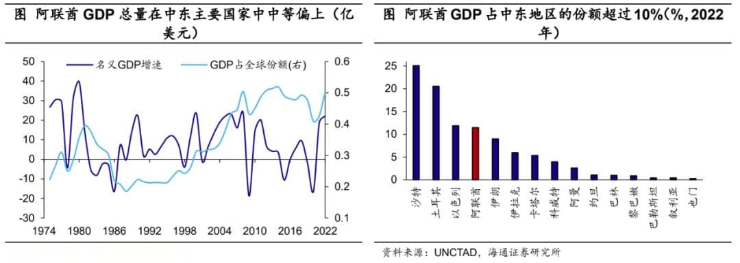 海通宏观：阿联酋多元化转型有何成果？