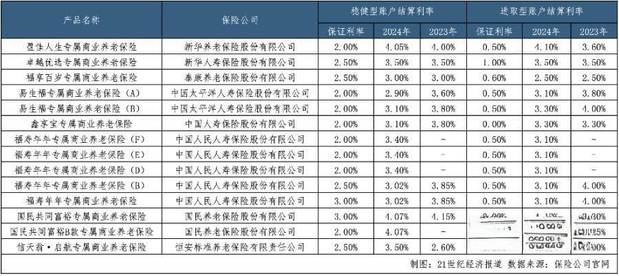专属商业养老保险年结算利率陆续公布 国民养老、新华养老三款产品收益领先