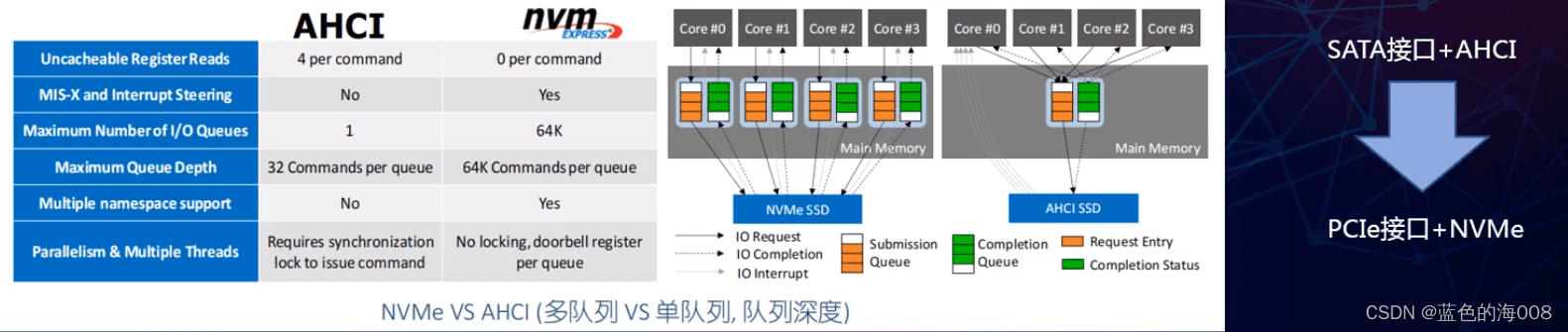 NVMe SSD技术优势详解：性能、延迟与I/O效率全方位提升