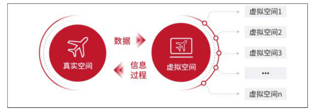 数字孪生的五大特征及其企业应用实践