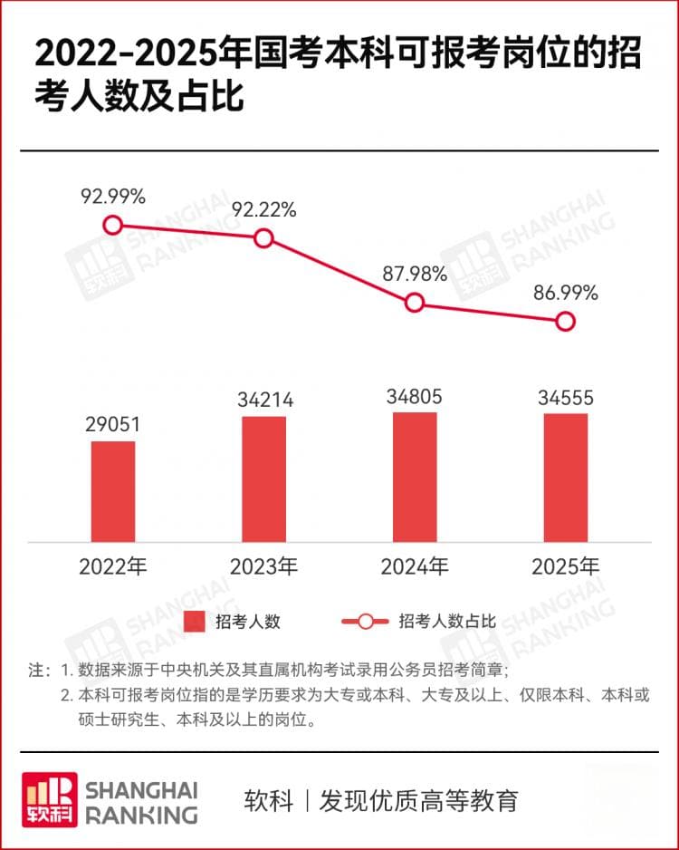 体制内，“拒绝”本科生
