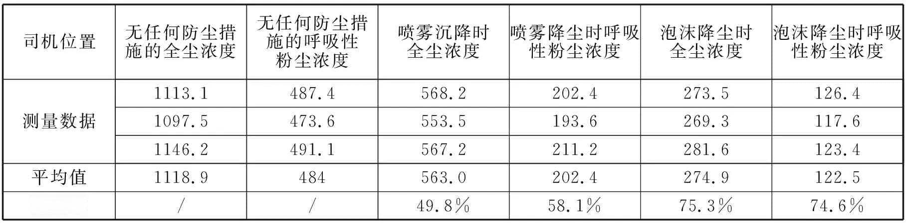 煤矿综掘面泡沫降尘技术的分析