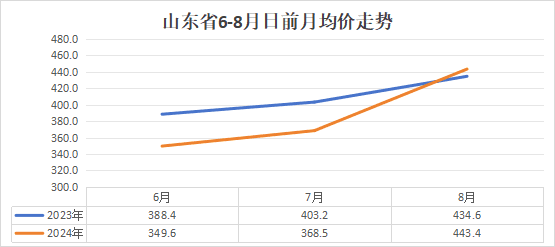 山东电力市场2024年6-8月的行情动态特征