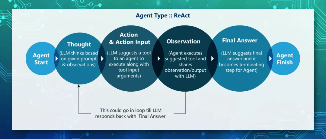 Function Call & ReACT，Agent应用落地的加速器