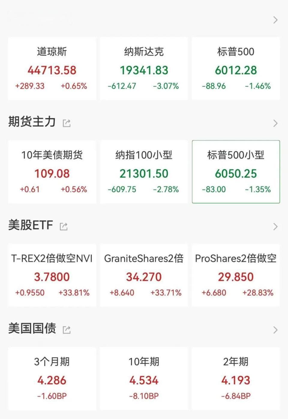 深夜暴跌！英伟达市值蒸发近6000亿美元