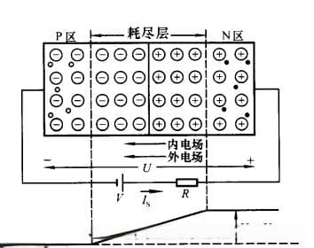 白话说之PN结