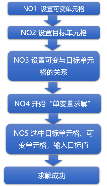 Excel不只是办公软件，还能轻松解决三大类数学难题