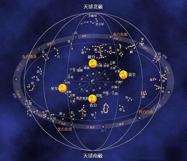 二十八星宿与“三垣”一起构成了我国古代的星空框架
