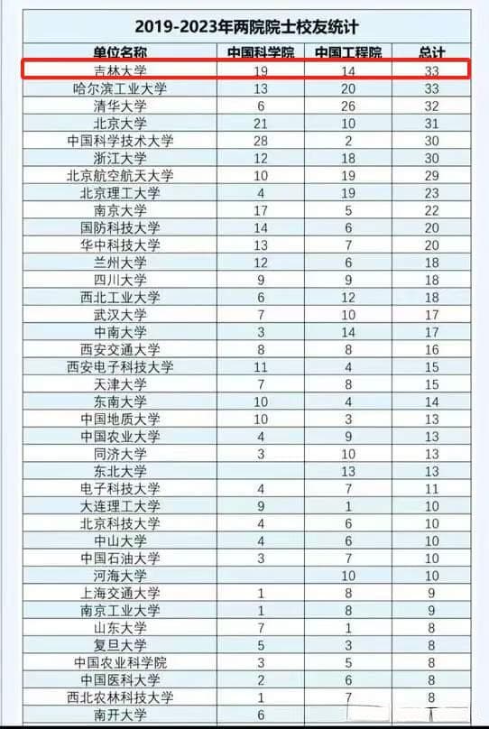 吉林大学培养两院院士数量居全国高校之首