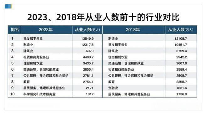 我国近五年就业结构大变化：服务业蓝领数量首次超过制造业