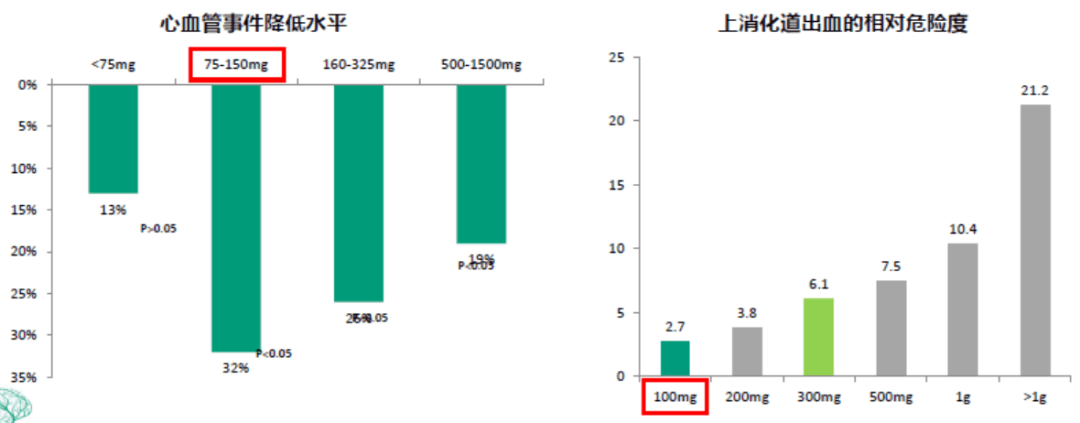 规范服用阿司匹林，这 4 条建议需牢记！