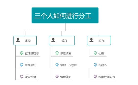 从零开始准备美国大学生数模竞赛MCM/ICM方案！