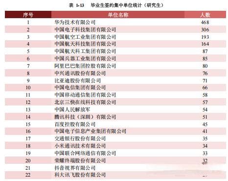 西电2024届毕业生就业报告：升学率达54.79%，华为成最大雇主