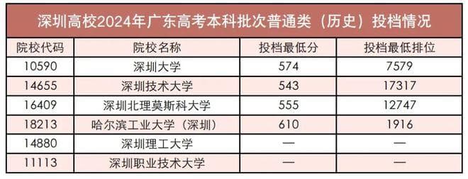 最高657！2024深圳6所大学录取分数线出炉！
