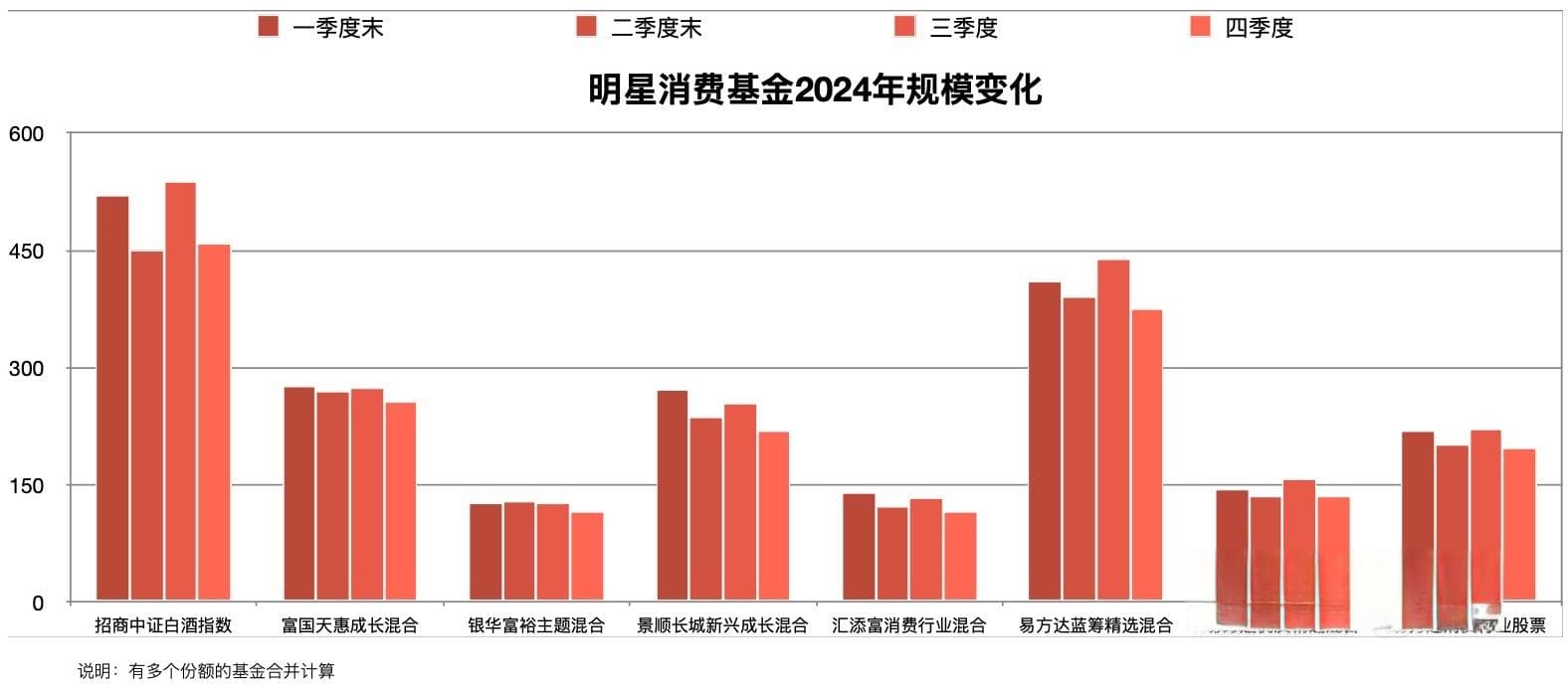 百亿级白酒基金规模回调，分红提升股息率成行业亮点
