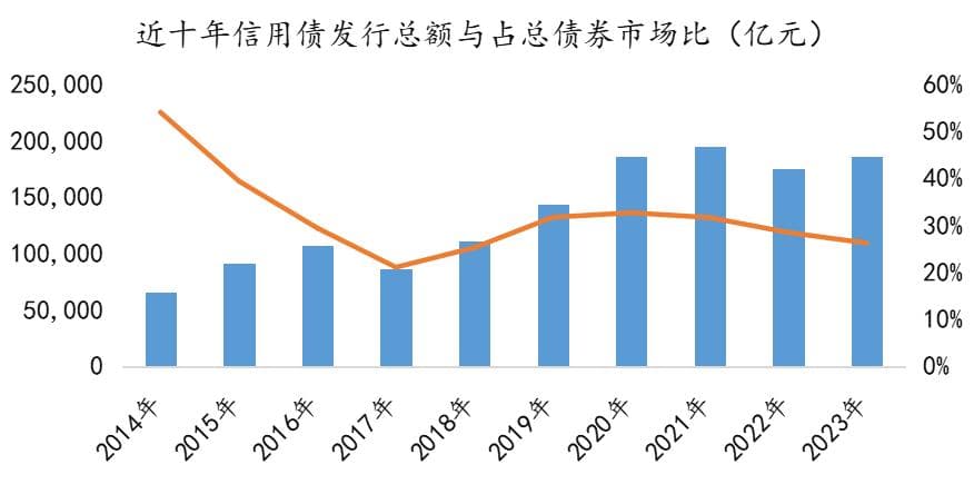 一文读懂信用债：从市场发展到投资策略