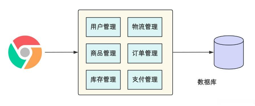 集群、分布式及微服务间的区别与联系