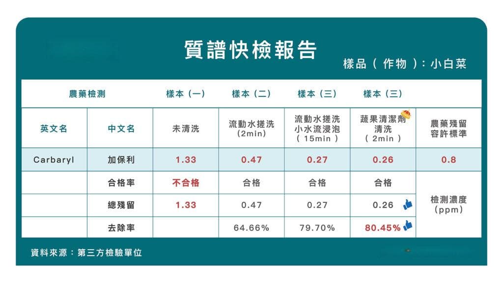 农药清洁实验大公开！蔬果清洁剂是否能减少蔬果表面农药残留？