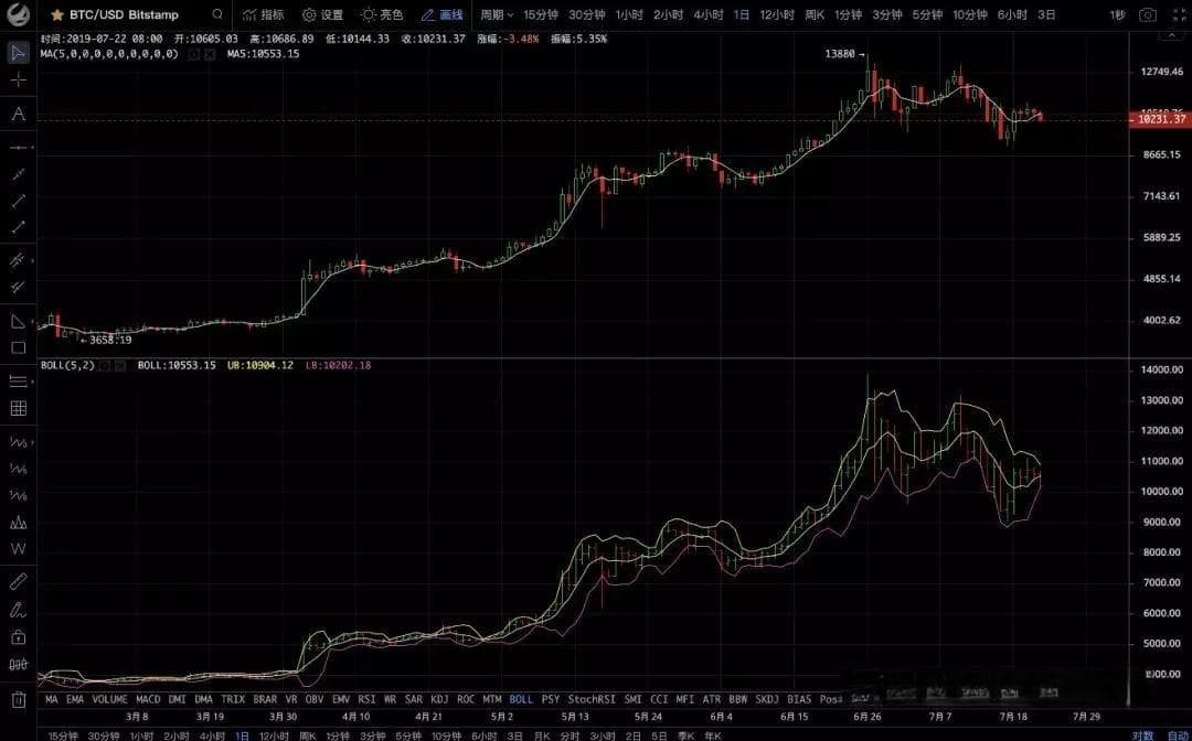 数字货币技术指标分析基础：Boll指标