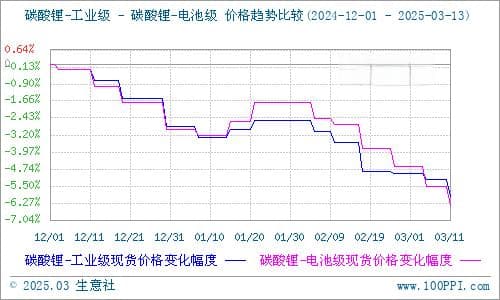 生意社：供需两弱 碳酸锂继续下跌