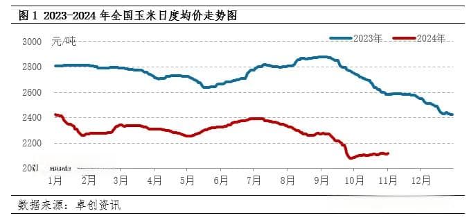 2024年玉米行情回顾与2025年供需预测的深度解析！