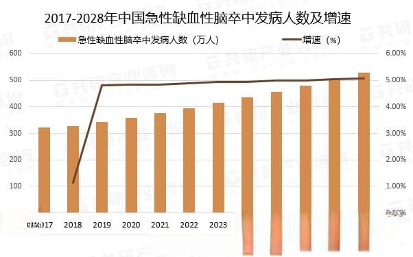 2024年中国脑梗死（AIS）发病人数、治疗方案及手术量分析