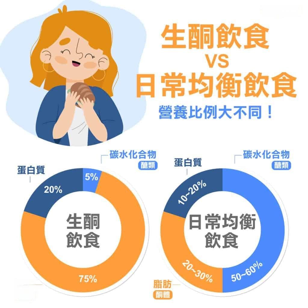 生酮饮食易复胖、低糖高蛋白少了「硒」还恐心肌病变！