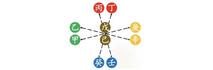 国学笔记 | 天干之五合四冲