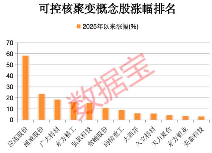 万亿潜力的科技赛道 2035年或迎可控核聚变"第一度电"！细分龙头牛气冲天
