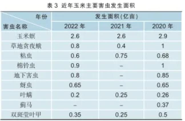 转基因玉米推广对农药市场的影响分析