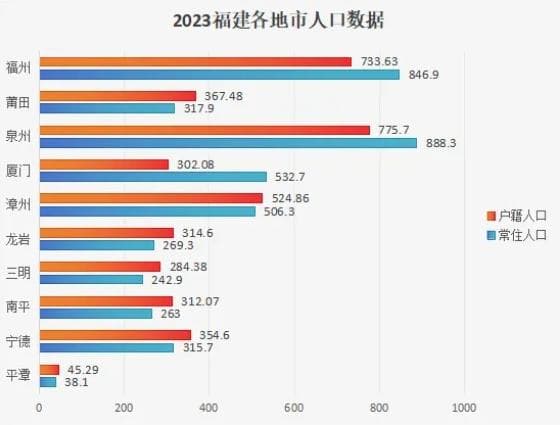 福建各地人口、面积、地区生产总值/人均GDP排名数据