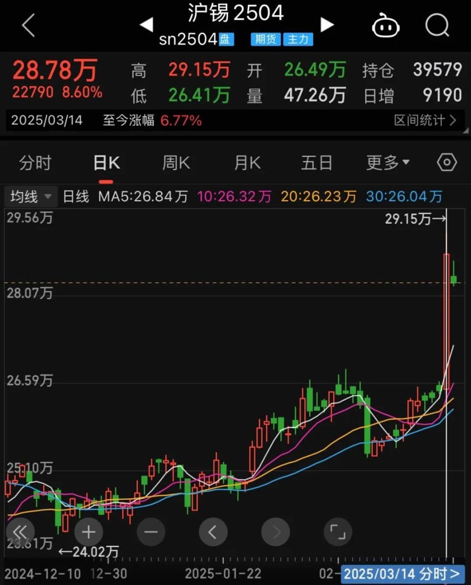 锡价“起飞”！沪锡期货盘中触及涨停