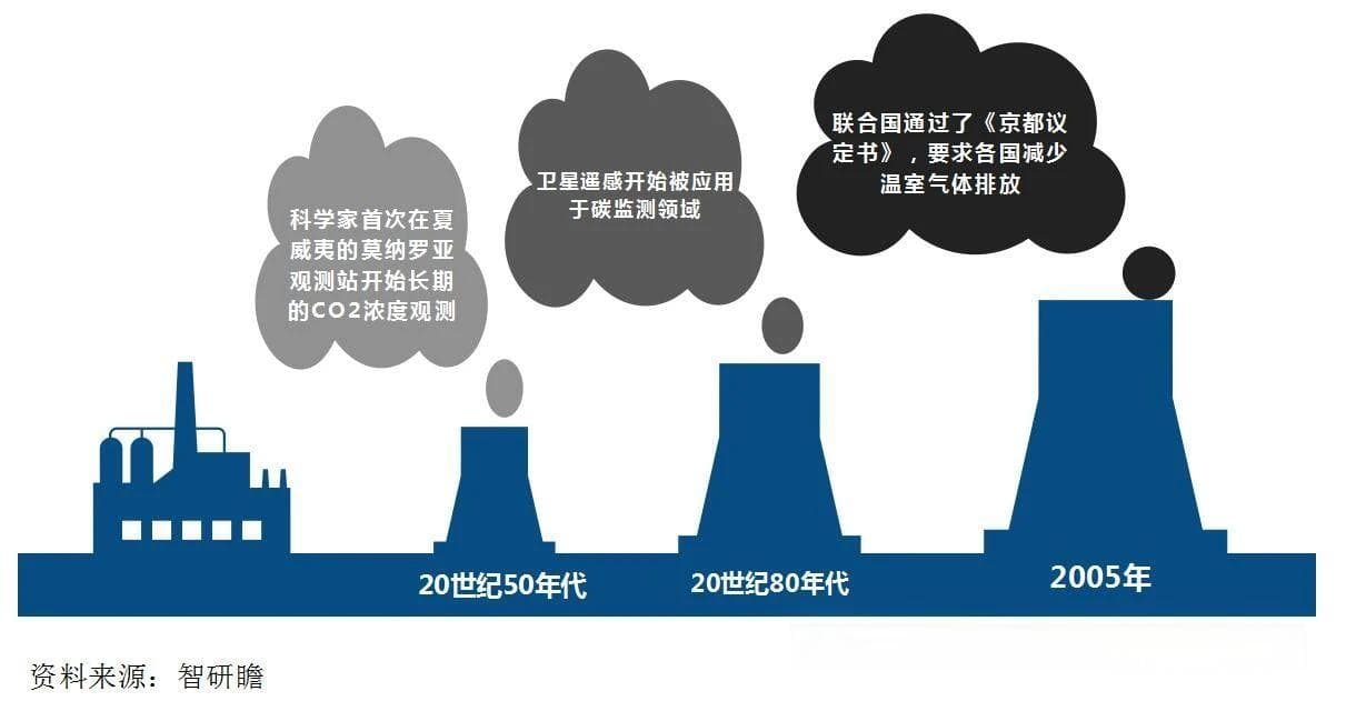 碳监测行业：发展前景在当前气候变化治理背景下格外明朗