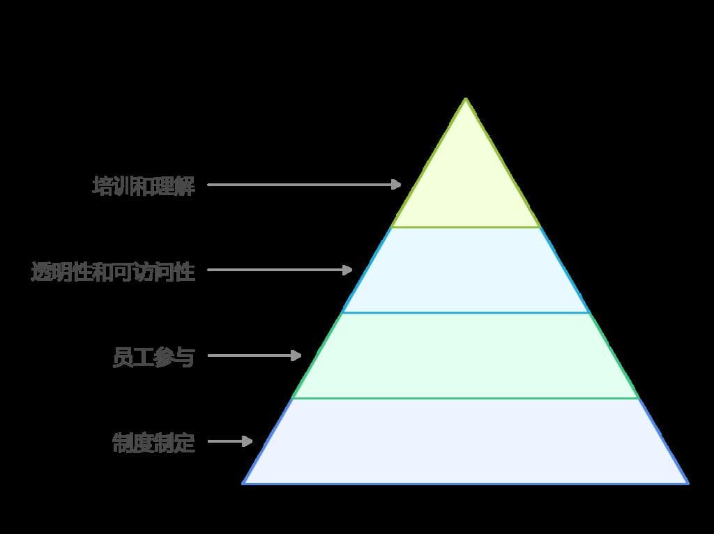 优化公司运营：有效管理内部制度的方法
