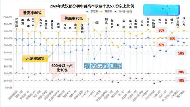 武汉学区系列96：武汉部分初中2019-2024年中考升学率数据分析（上）
