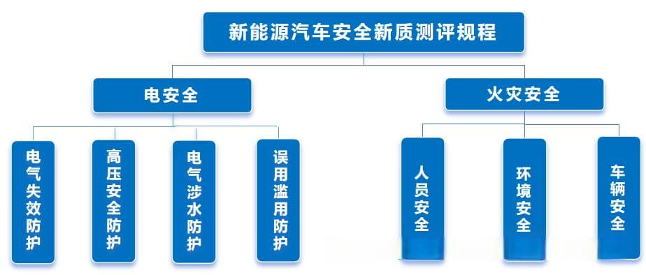 电安全与火灾防护双管齐下，新能源汽车安全测评新规发布