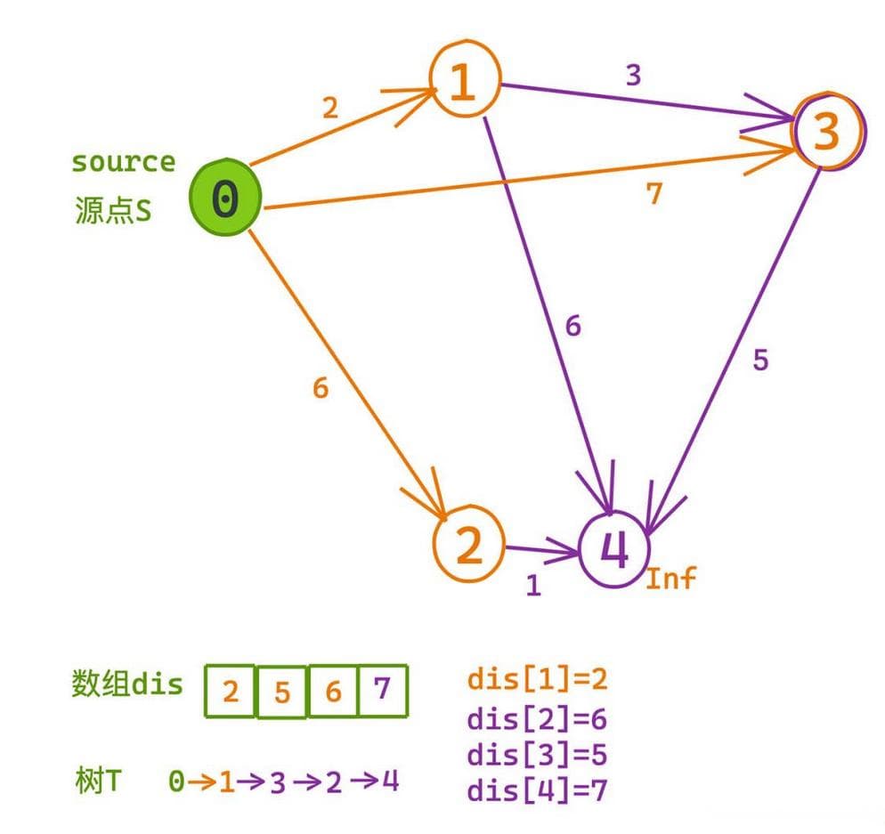 图的最短路径算法：Dijkstra算法详解