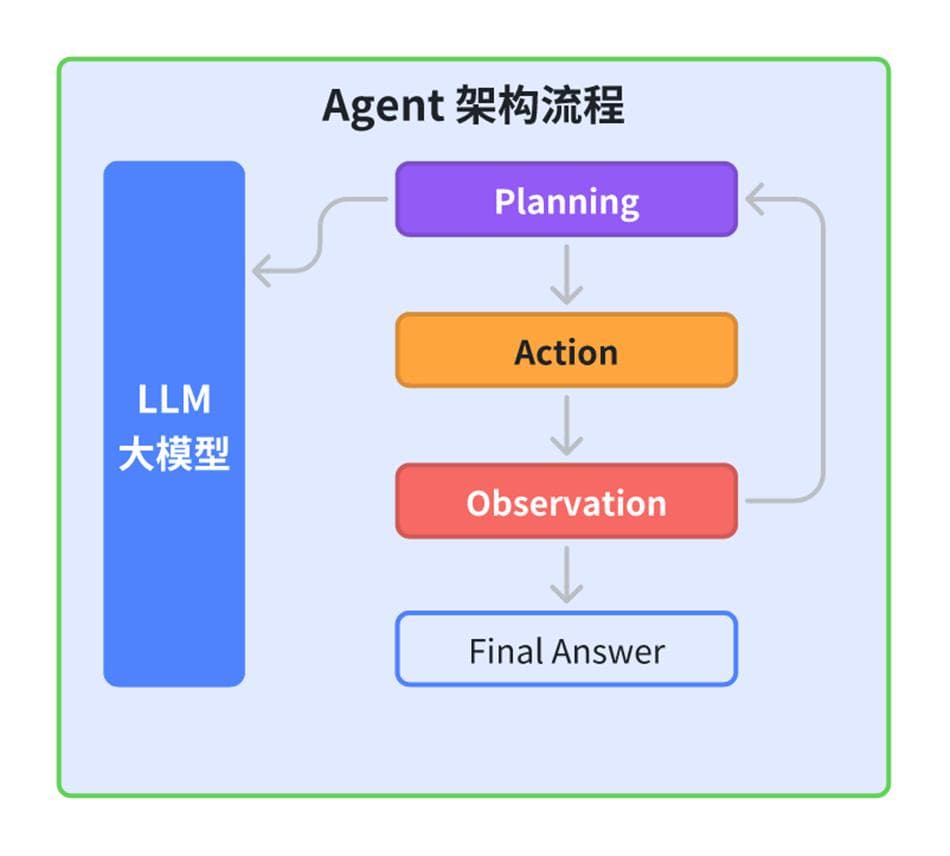 大模型、RAG、Agent、知识库、向量数据库、知识图谱、AGI：区别与联系