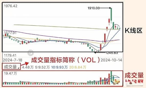 不会骗人的指标—成交量（怎么看成交量？放量，缩量？）
