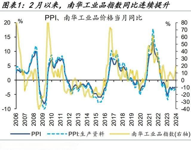 工业品涨价的“复苏”逻辑