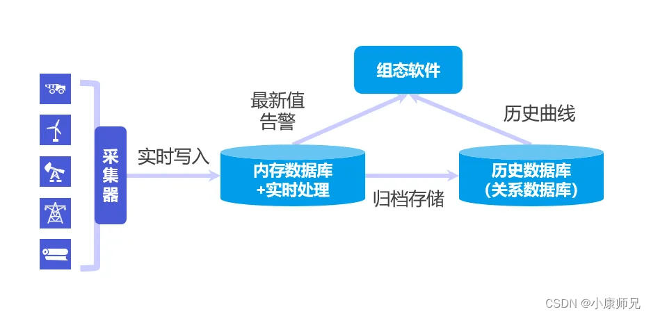 时序数据库 vs 实时数据库，一文搞懂!