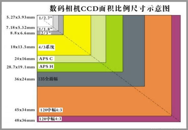 什么是画幅？全画幅、APS画幅、4/3画幅和中画幅的区别
