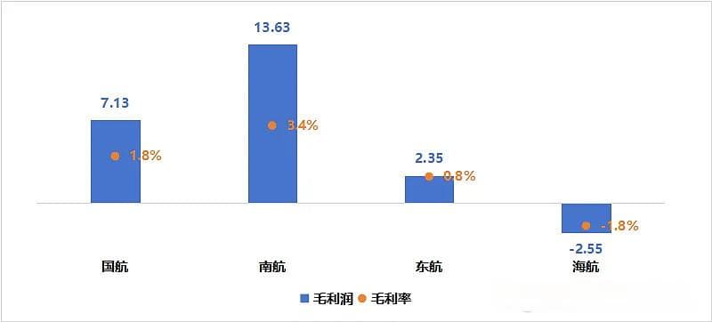 2024Q2四大航财务对比分析——淡季供给过剩问题突出，南方航空业绩变脸大幅亏损