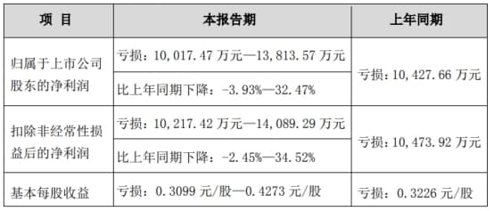亚太实业终止向广州万顺定增募3.21亿 2024年预亏