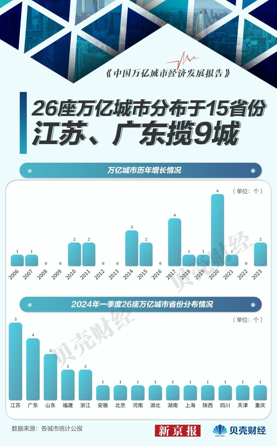 26座万亿城市一季度“全景图谱”：哪些城市“量速齐增”？