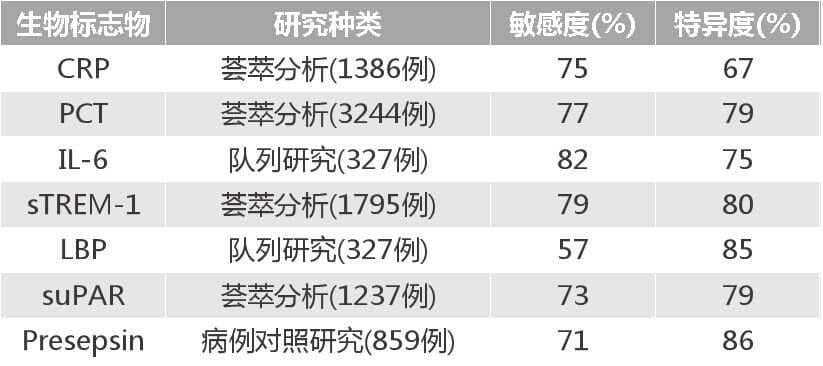 一文解析！13项感染相关生物标志物
