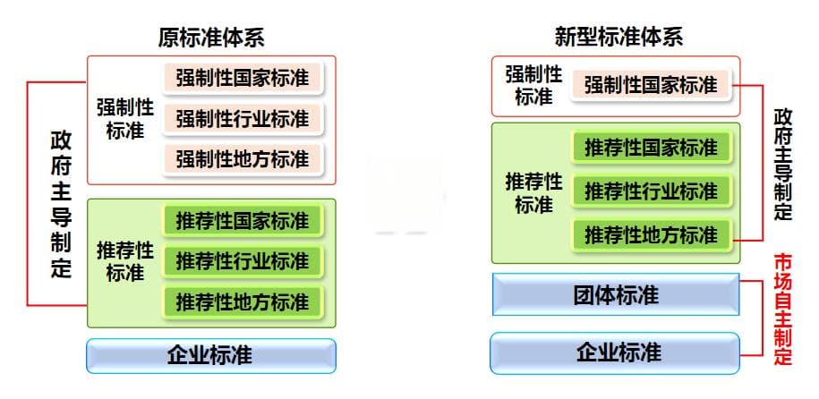 我国现行标准体系及分类