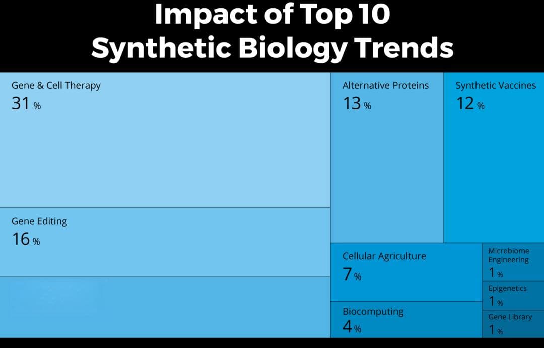 2024合成生物学产业赛道十大趋势：细胞和基因疗法、基因编辑、下一代测序等