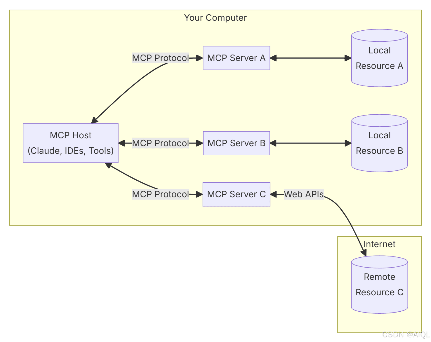 MCP（Model Context Protocol）模型上下文协议 实战篇1