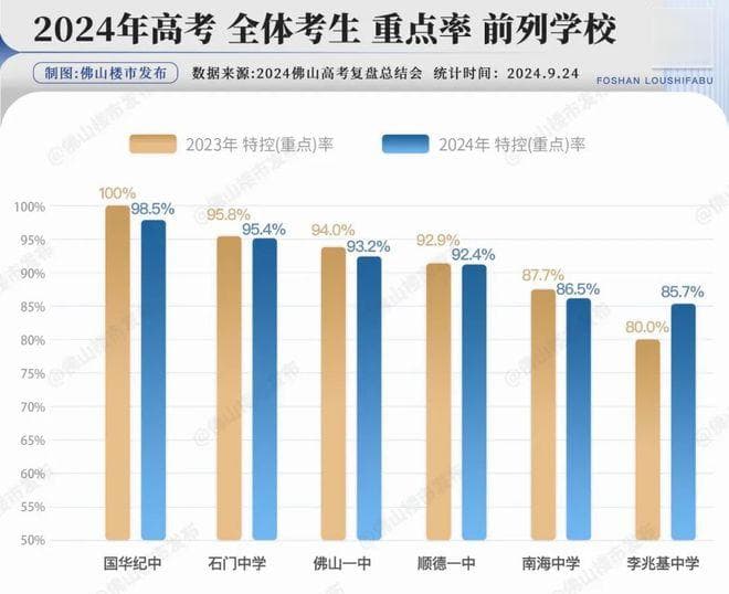 刷屏！佛山高考数据出炉，4校特控率稳超90%！